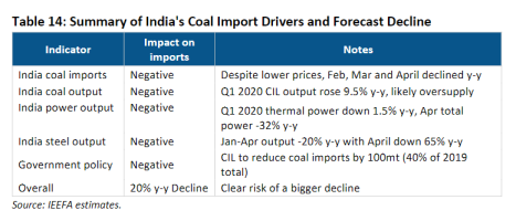 Summary of India's Coal Import Drivers and Forecast Decline